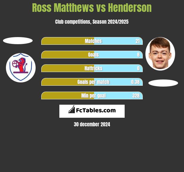 Ross Matthews vs Henderson h2h player stats