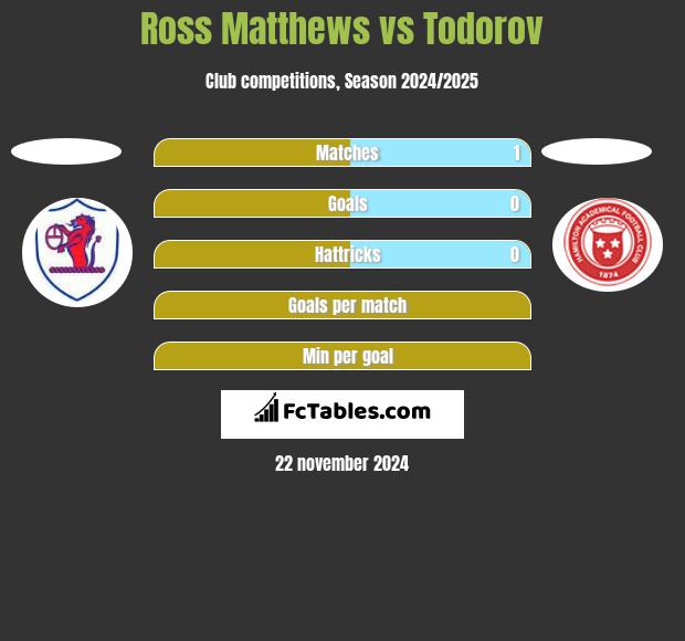 Ross Matthews vs Todorov h2h player stats