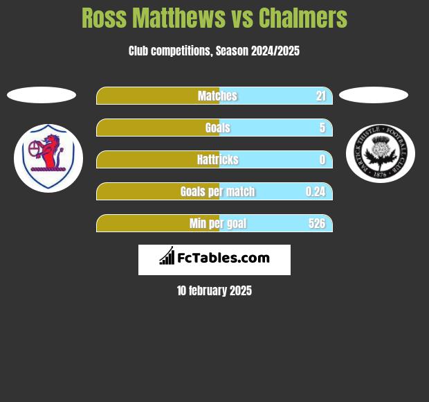 Ross Matthews vs Chalmers h2h player stats