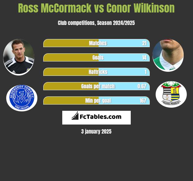 Ross McCormack vs Conor Wilkinson h2h player stats