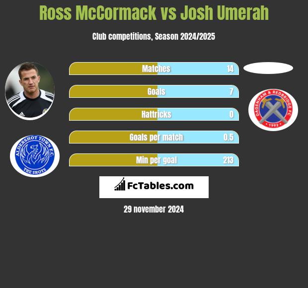 Ross McCormack vs Josh Umerah h2h player stats