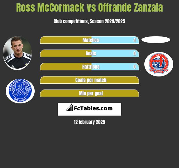 Ross McCormack vs Offrande Zanzala h2h player stats