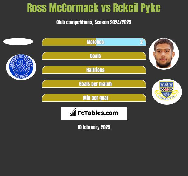 Ross McCormack vs Rekeil Pyke h2h player stats