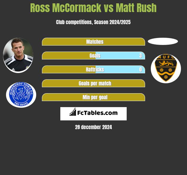 Ross McCormack vs Matt Rush h2h player stats