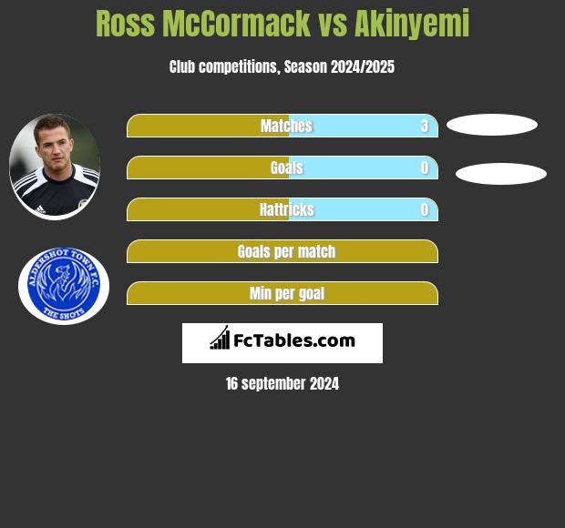 Ross McCormack vs Akinyemi h2h player stats