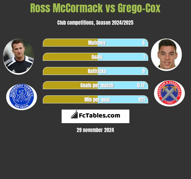 Ross McCormack vs Grego-Cox h2h player stats