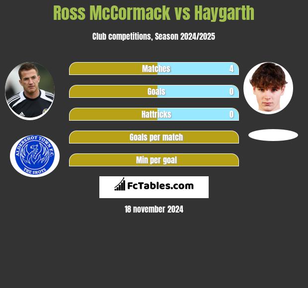 Ross McCormack vs Haygarth h2h player stats