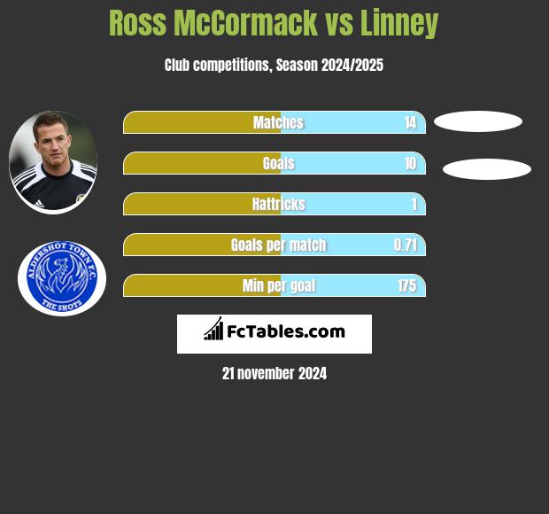 Ross McCormack vs Linney h2h player stats