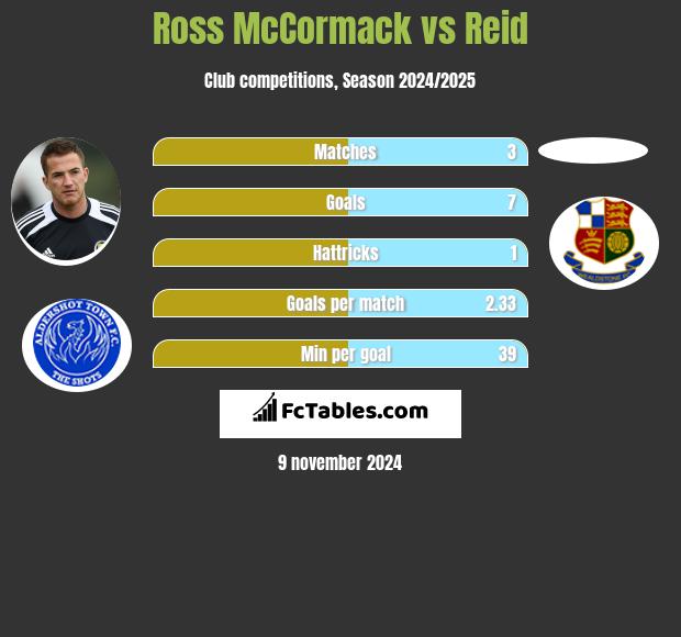 Ross McCormack vs Reid h2h player stats