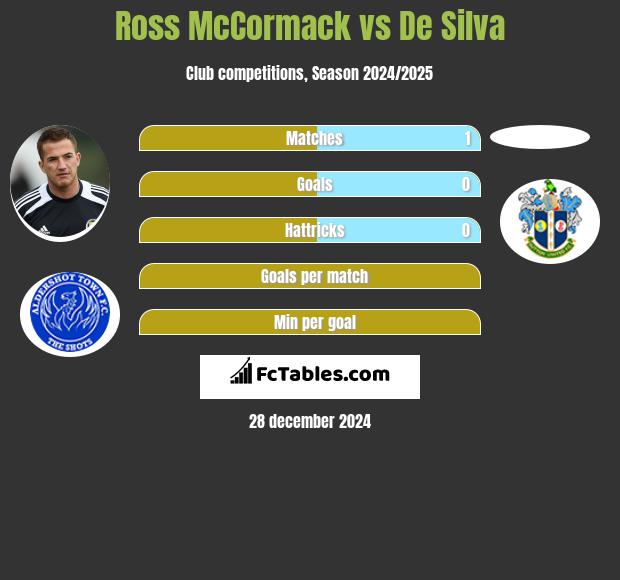 Ross McCormack vs De Silva h2h player stats