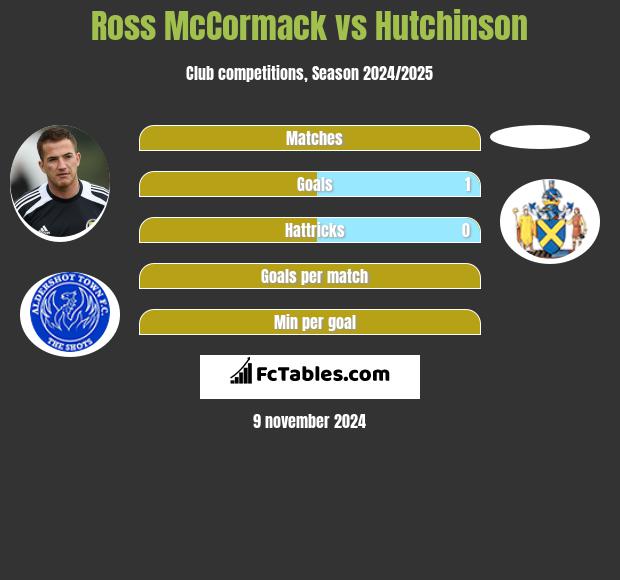 Ross McCormack vs Hutchinson h2h player stats