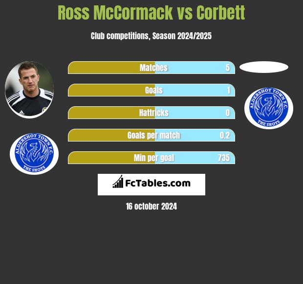 Ross McCormack vs Corbett h2h player stats