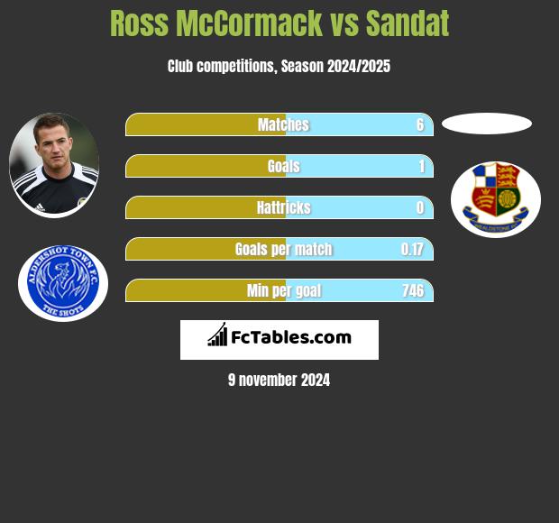 Ross McCormack vs Sandat h2h player stats