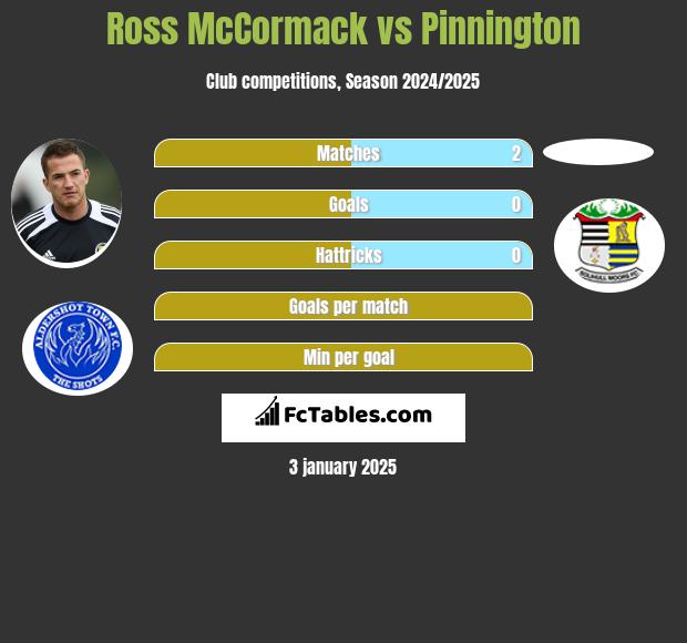 Ross McCormack vs Pinnington h2h player stats