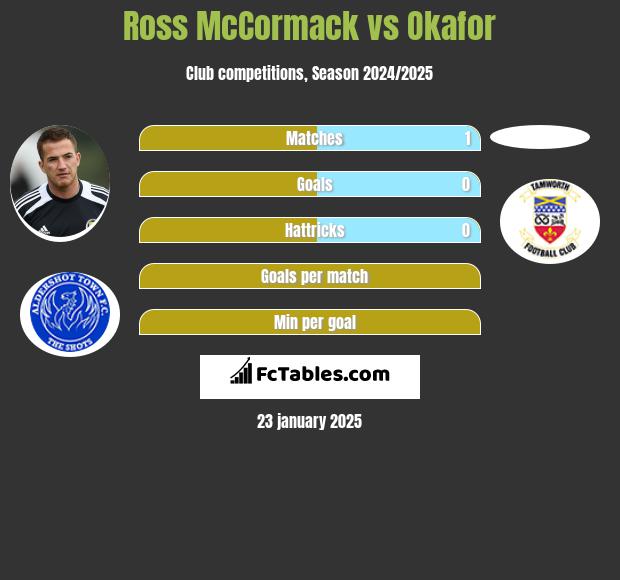 Ross McCormack vs Okafor h2h player stats