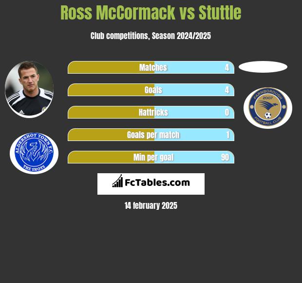 Ross McCormack vs Stuttle h2h player stats