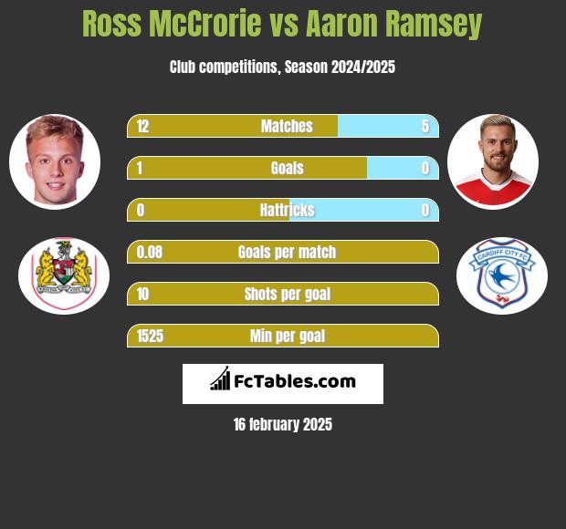 Ross McCrorie vs Aaron Ramsey h2h player stats