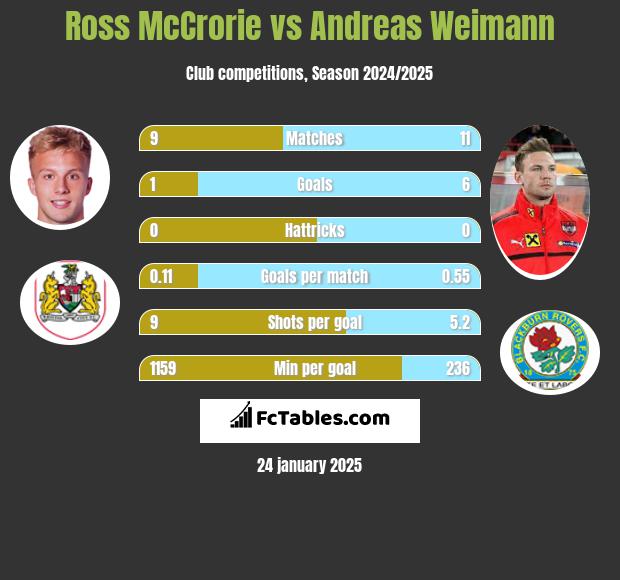 Ross McCrorie vs Andreas Weimann h2h player stats