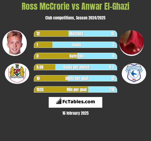 Ross McCrorie vs Anwar El-Ghazi h2h player stats