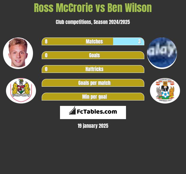 Ross McCrorie vs Ben Wilson h2h player stats