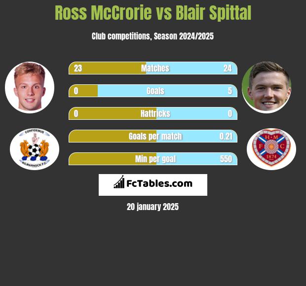 Ross McCrorie vs Blair Spittal h2h player stats