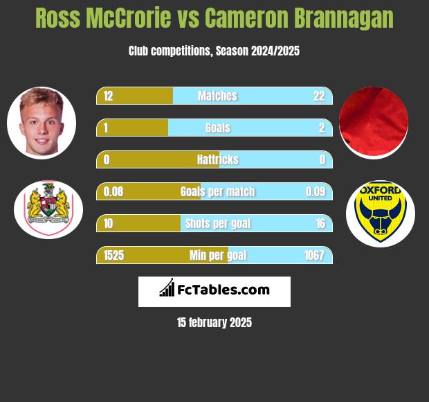 Ross McCrorie vs Cameron Brannagan h2h player stats