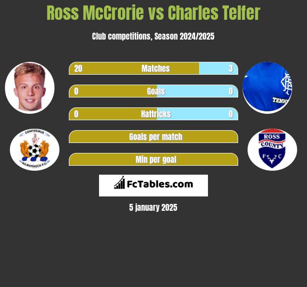 Ross McCrorie vs Charles Telfer h2h player stats