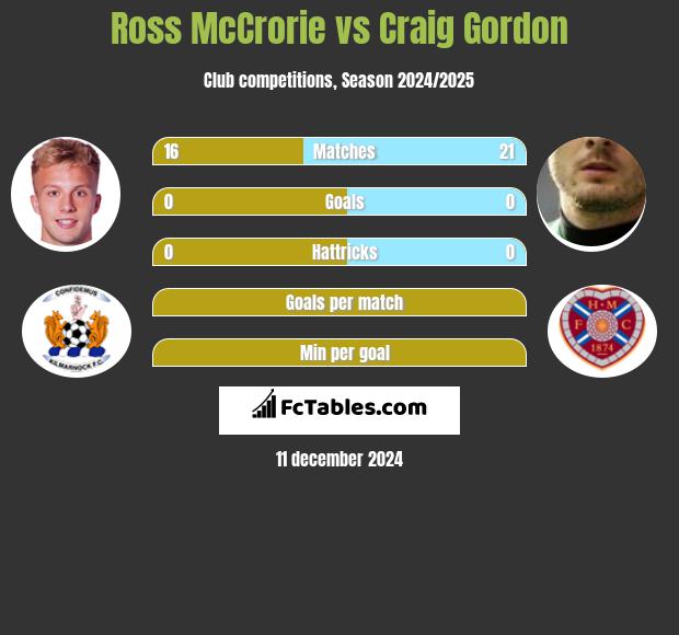 Ross McCrorie vs Craig Gordon h2h player stats