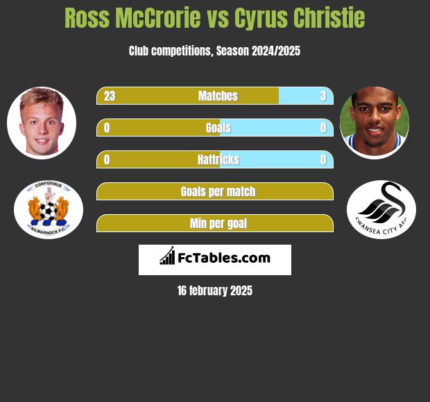 Ross McCrorie vs Cyrus Christie h2h player stats