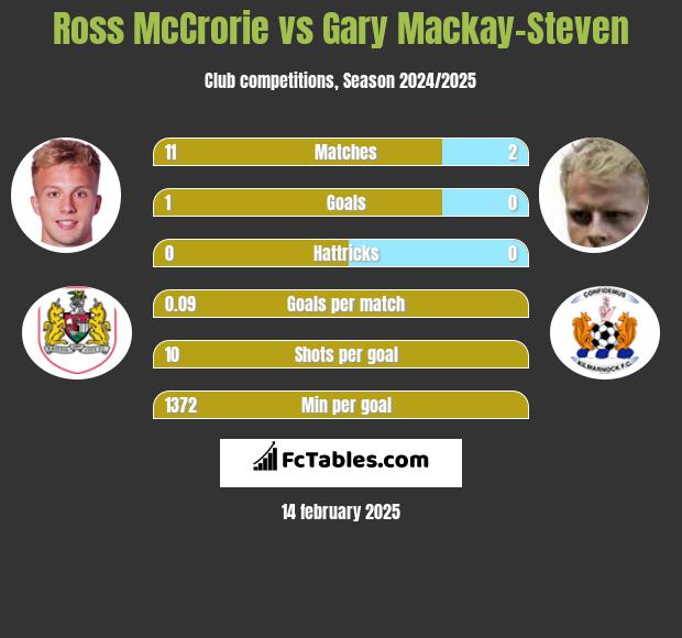 Ross McCrorie vs Gary Mackay-Steven h2h player stats