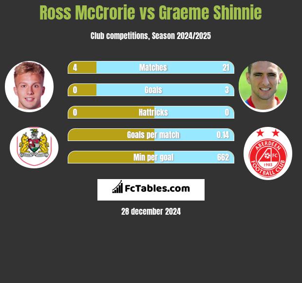 Ross McCrorie vs Graeme Shinnie h2h player stats