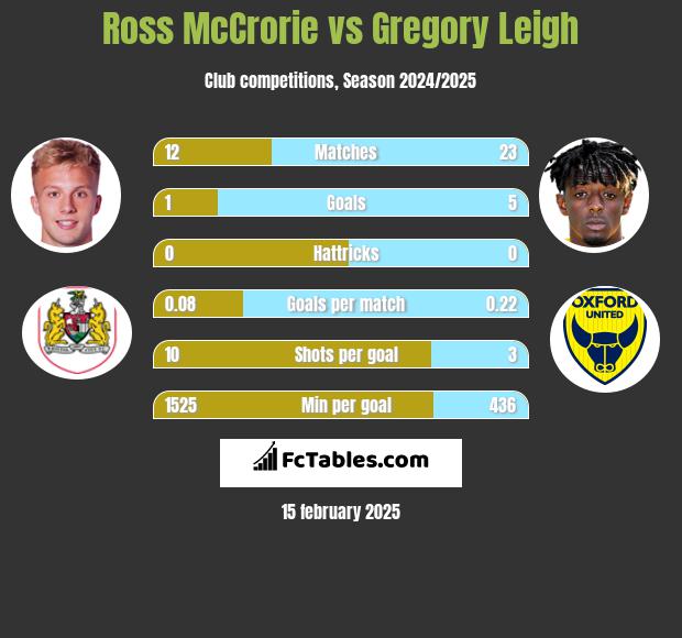 Ross McCrorie vs Gregory Leigh h2h player stats