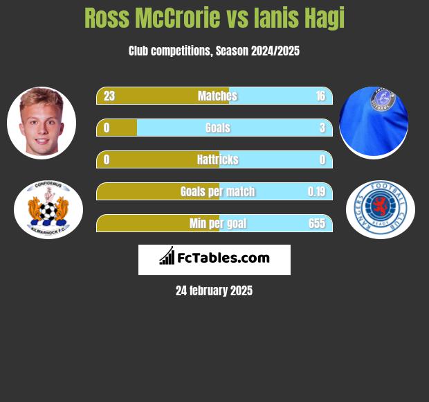 Ross McCrorie vs Ianis Hagi h2h player stats