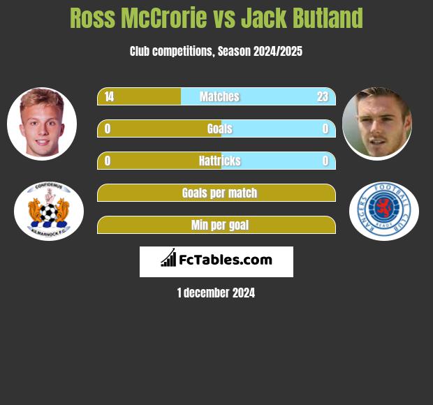 Ross McCrorie vs Jack Butland h2h player stats