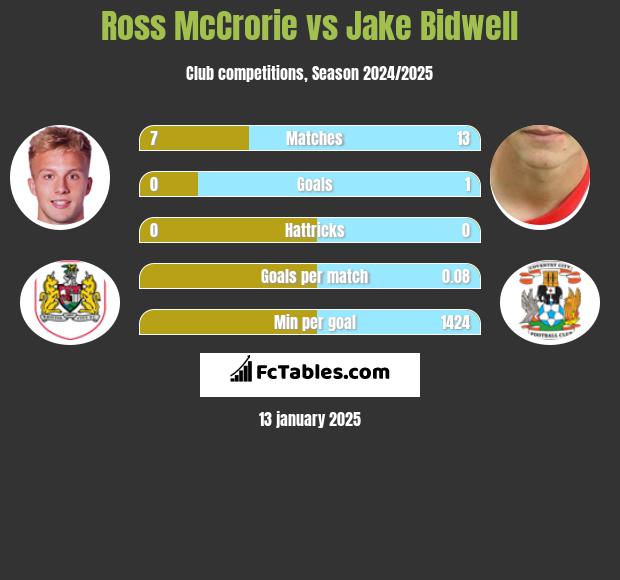 Ross McCrorie vs Jake Bidwell h2h player stats