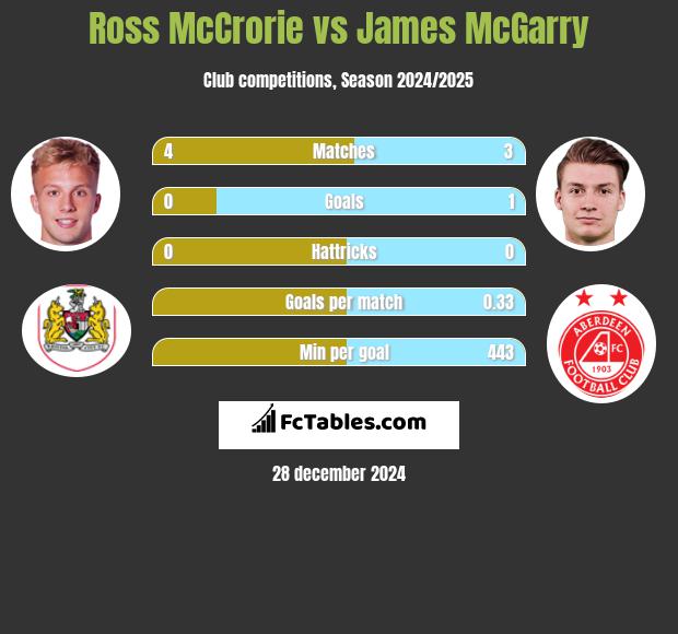 Ross McCrorie vs James McGarry h2h player stats