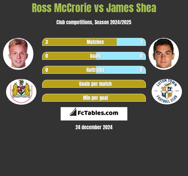 Ross McCrorie vs James Shea h2h player stats