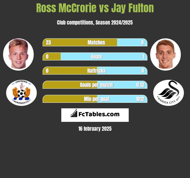 Ross McCrorie vs Jay Fulton h2h player stats