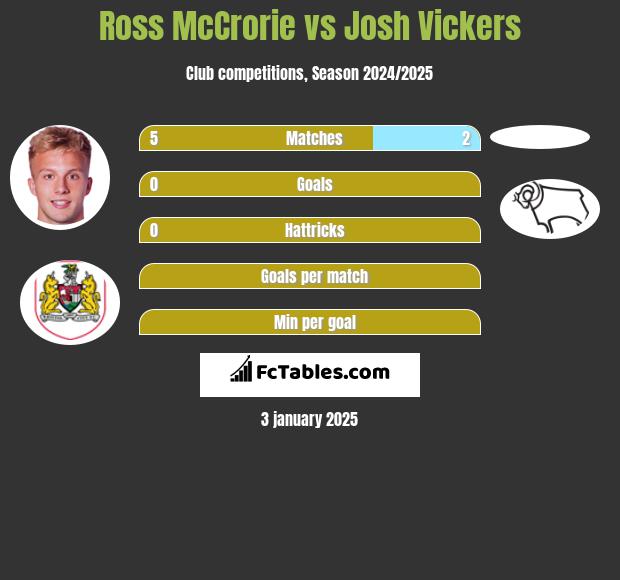 Ross McCrorie vs Josh Vickers h2h player stats