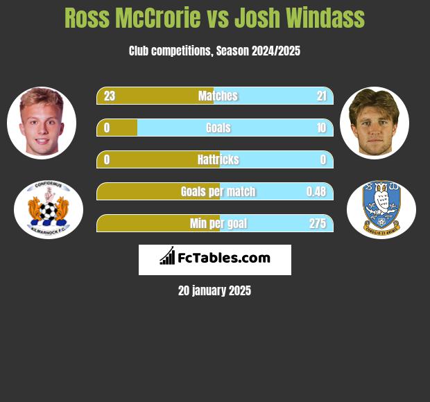 Ross McCrorie vs Josh Windass h2h player stats