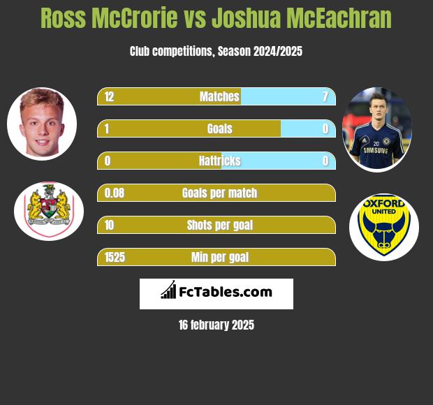 Ross McCrorie vs Joshua McEachran h2h player stats