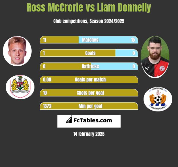 Ross McCrorie vs Liam Donnelly h2h player stats