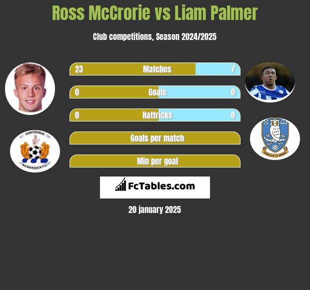 Ross McCrorie vs Liam Palmer h2h player stats