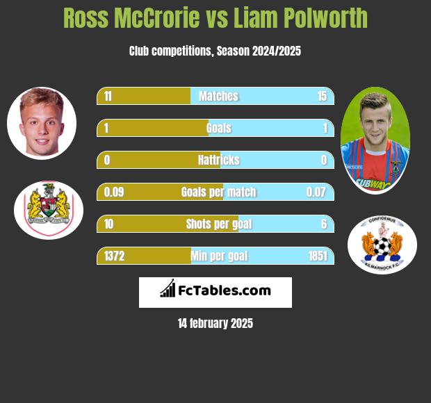 Ross McCrorie vs Liam Polworth h2h player stats