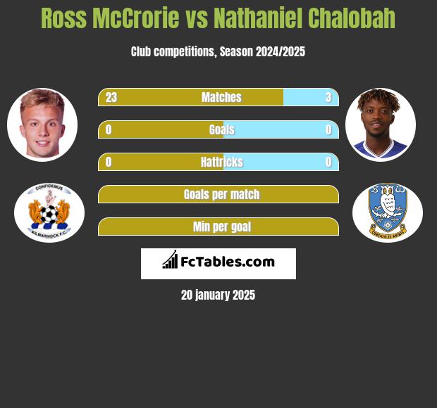 Ross McCrorie vs Nathaniel Chalobah h2h player stats