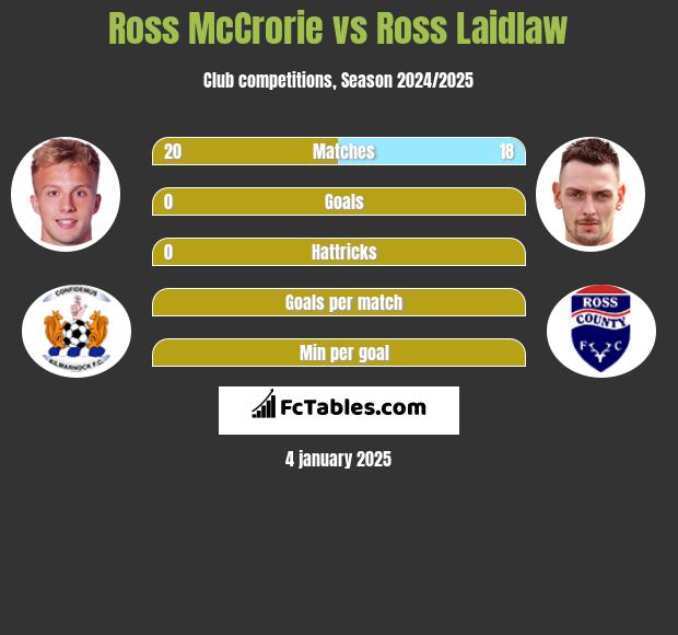 Ross McCrorie vs Ross Laidlaw h2h player stats