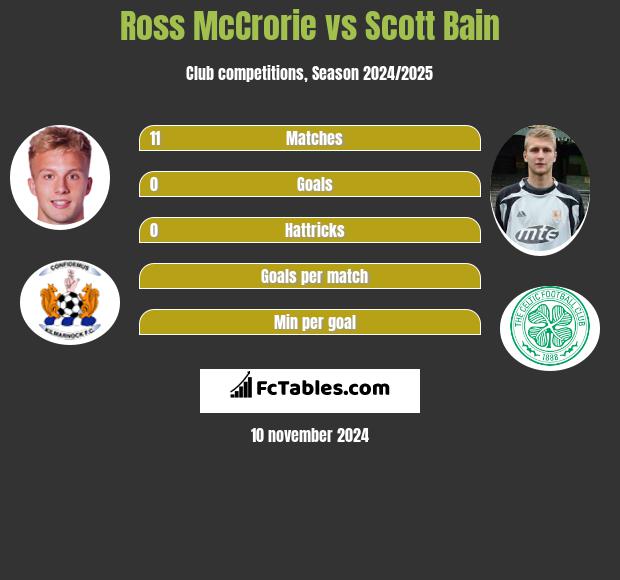 Ross McCrorie vs Scott Bain h2h player stats