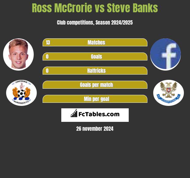 Ross McCrorie vs Steve Banks h2h player stats