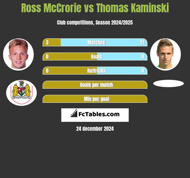 Ross McCrorie vs Thomas Kaminski h2h player stats