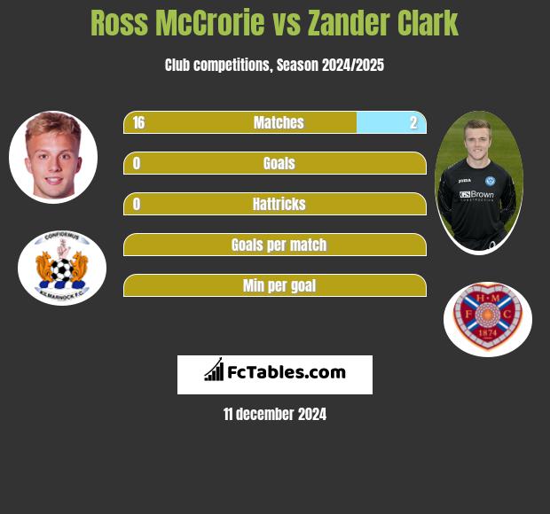 Ross McCrorie vs Zander Clark h2h player stats